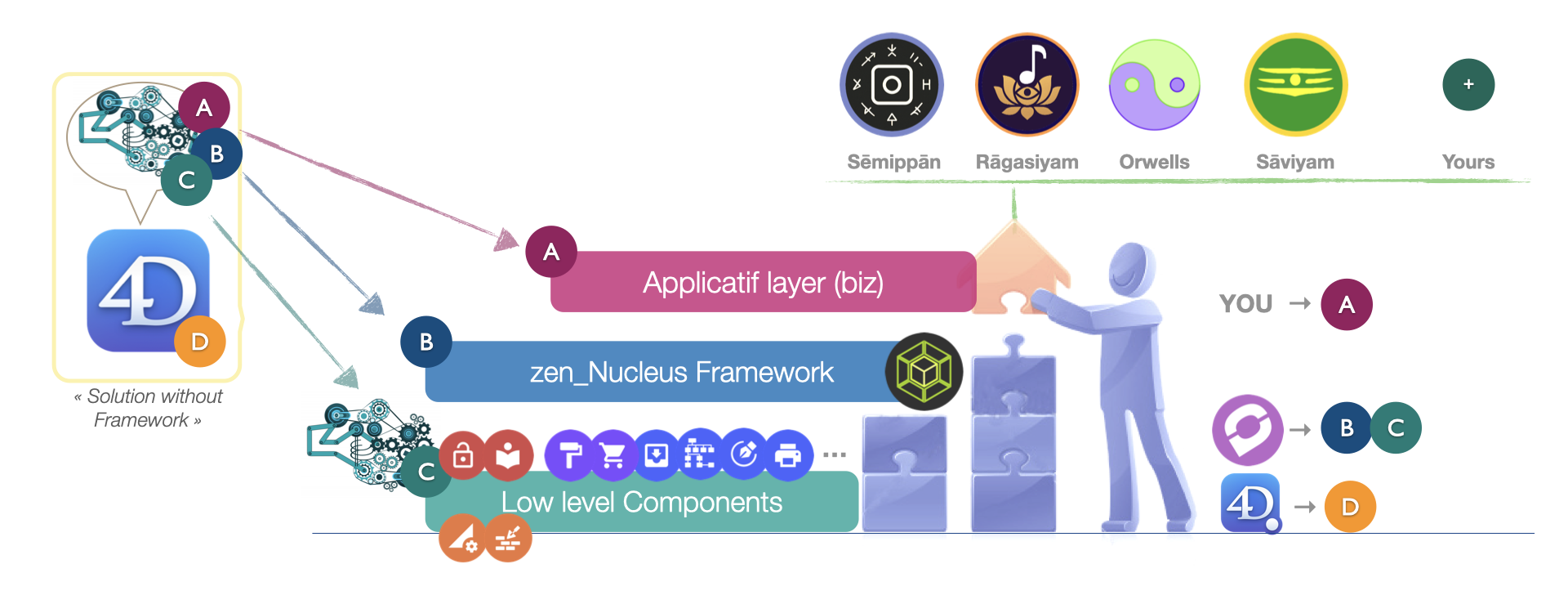 Comparison between Framework or not