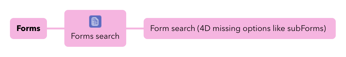 Forms