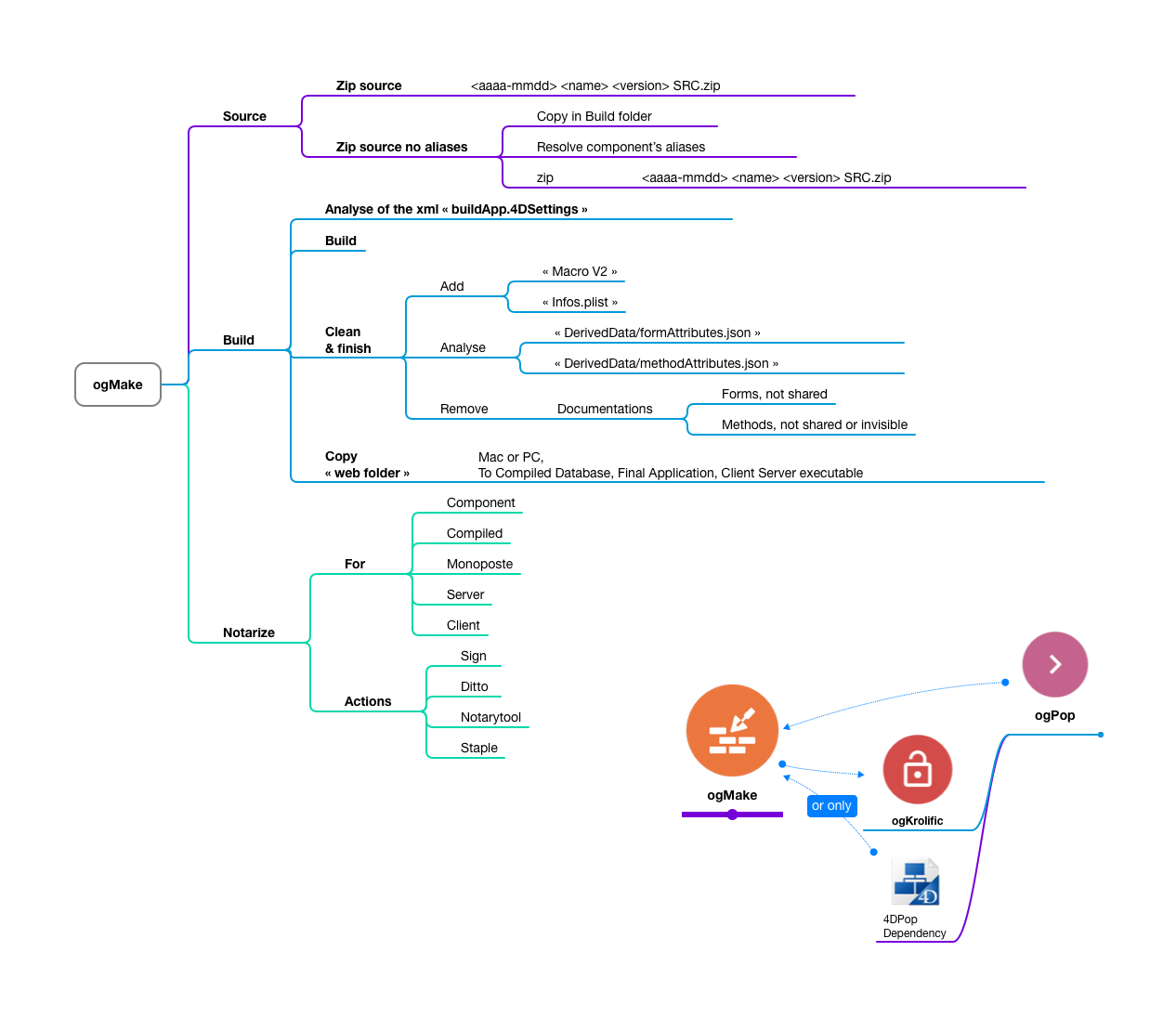 ogMake mindnode architecture